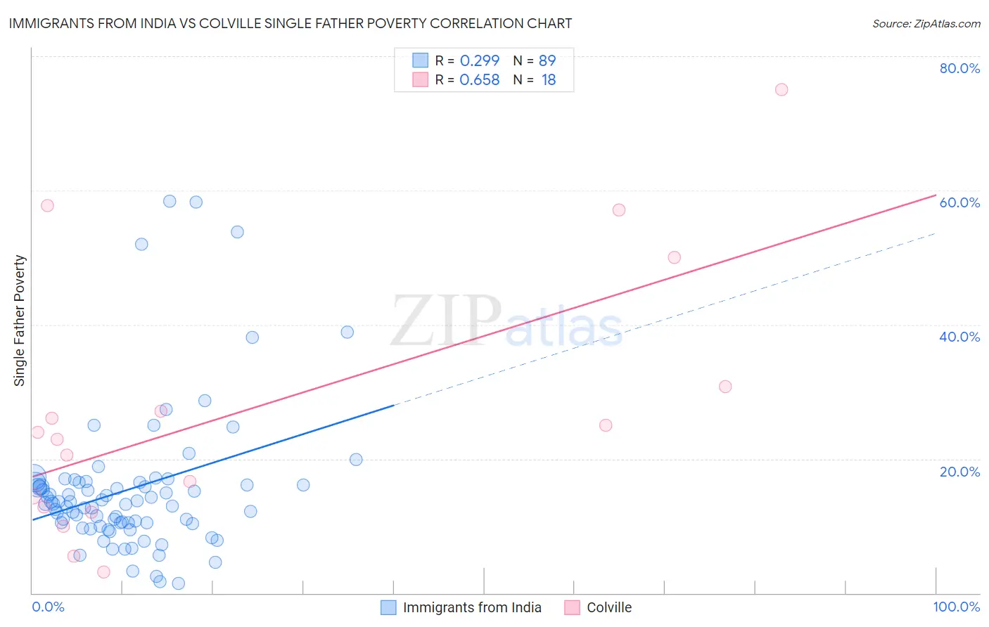 Immigrants from India vs Colville Single Father Poverty