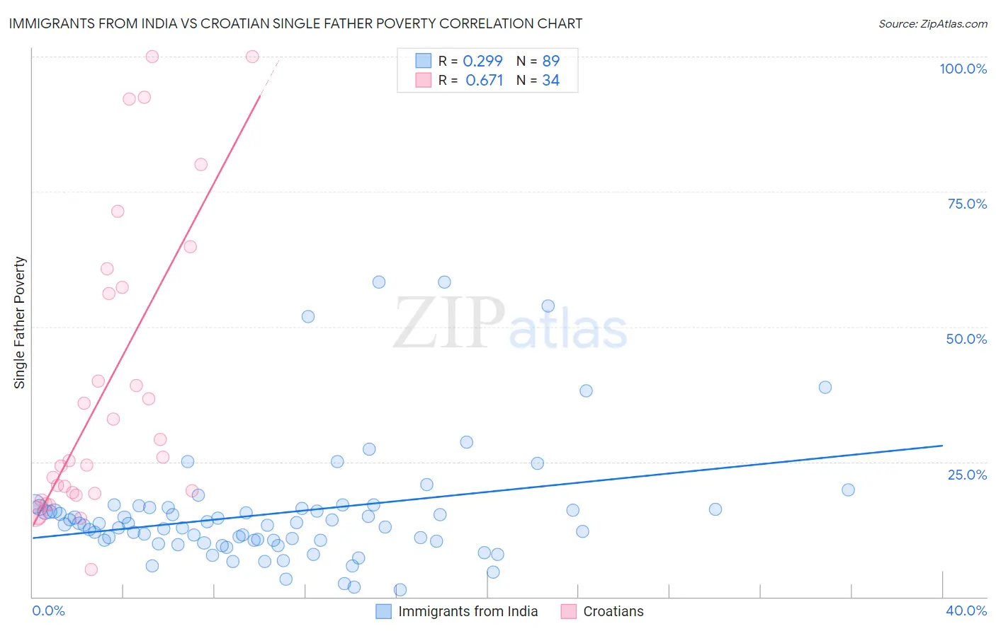 Immigrants from India vs Croatian Single Father Poverty