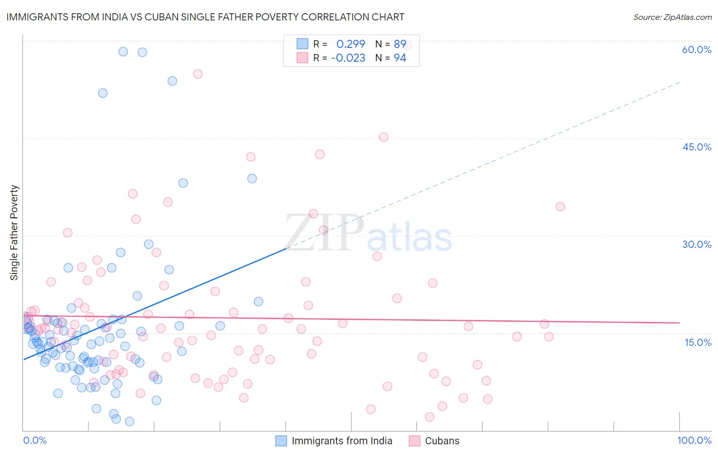 Immigrants from India vs Cuban Single Father Poverty