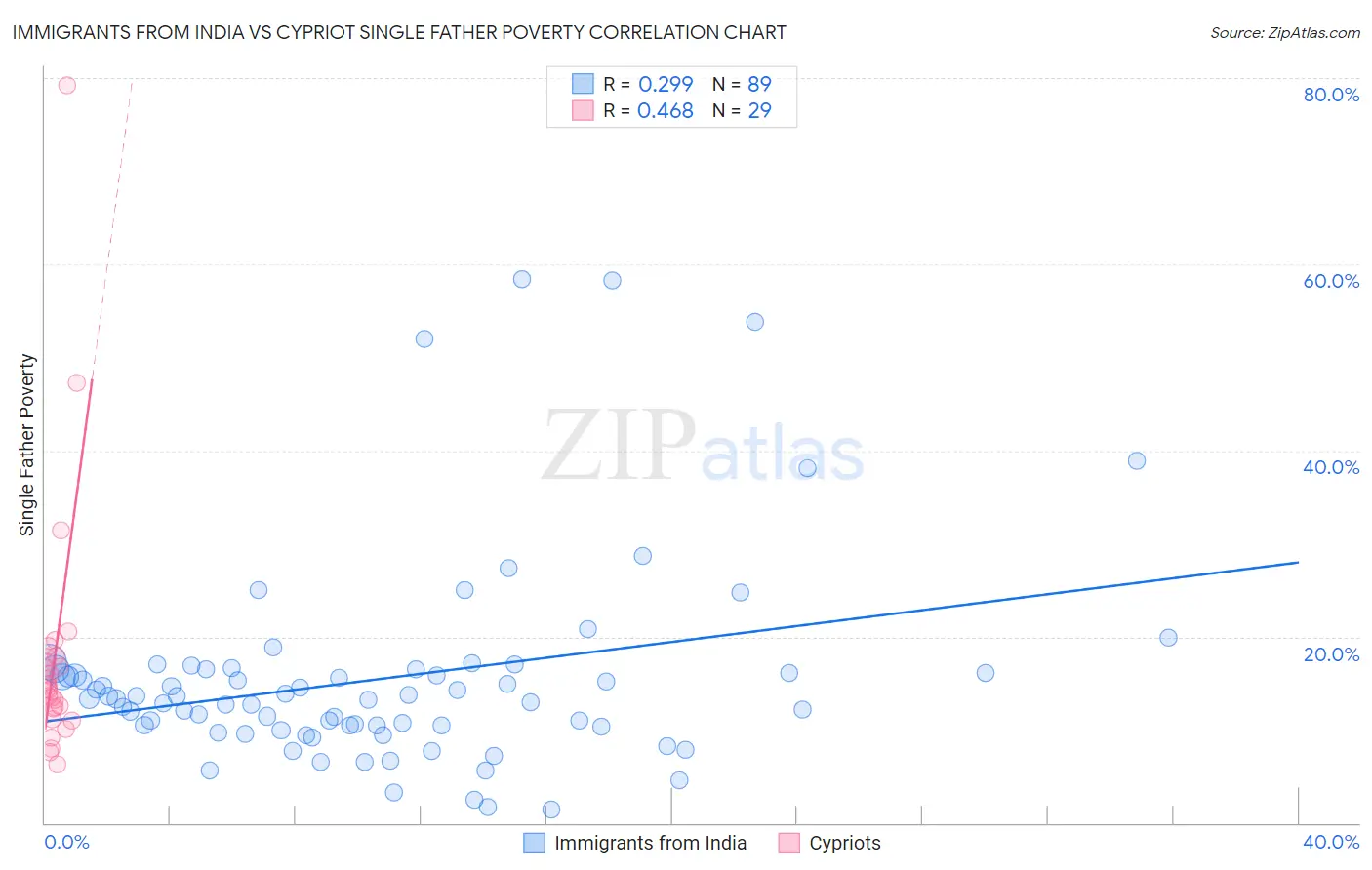Immigrants from India vs Cypriot Single Father Poverty