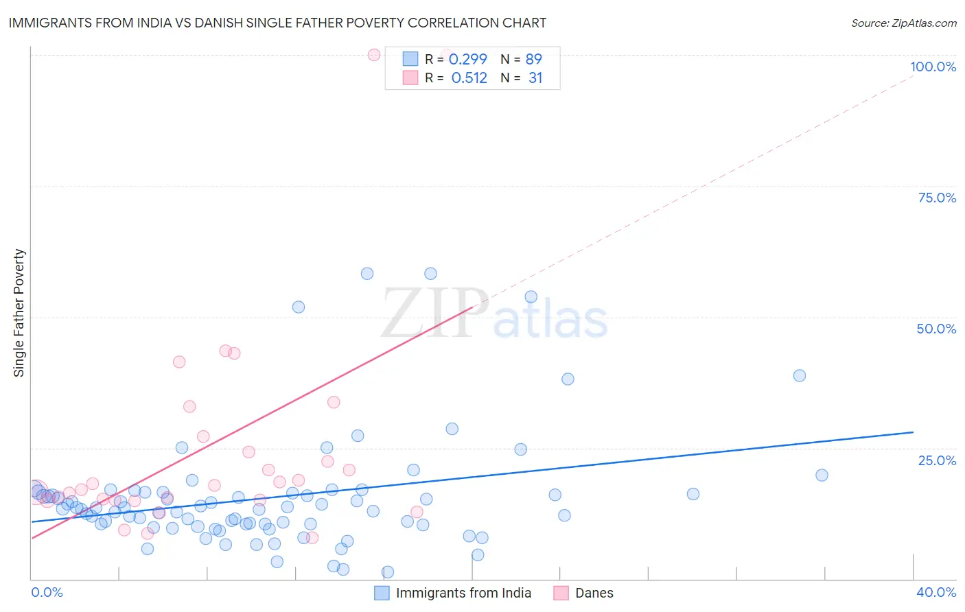 Immigrants from India vs Danish Single Father Poverty