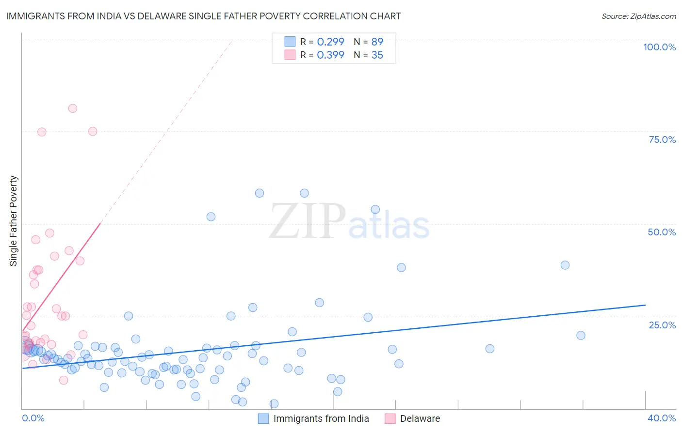 Immigrants from India vs Delaware Single Father Poverty