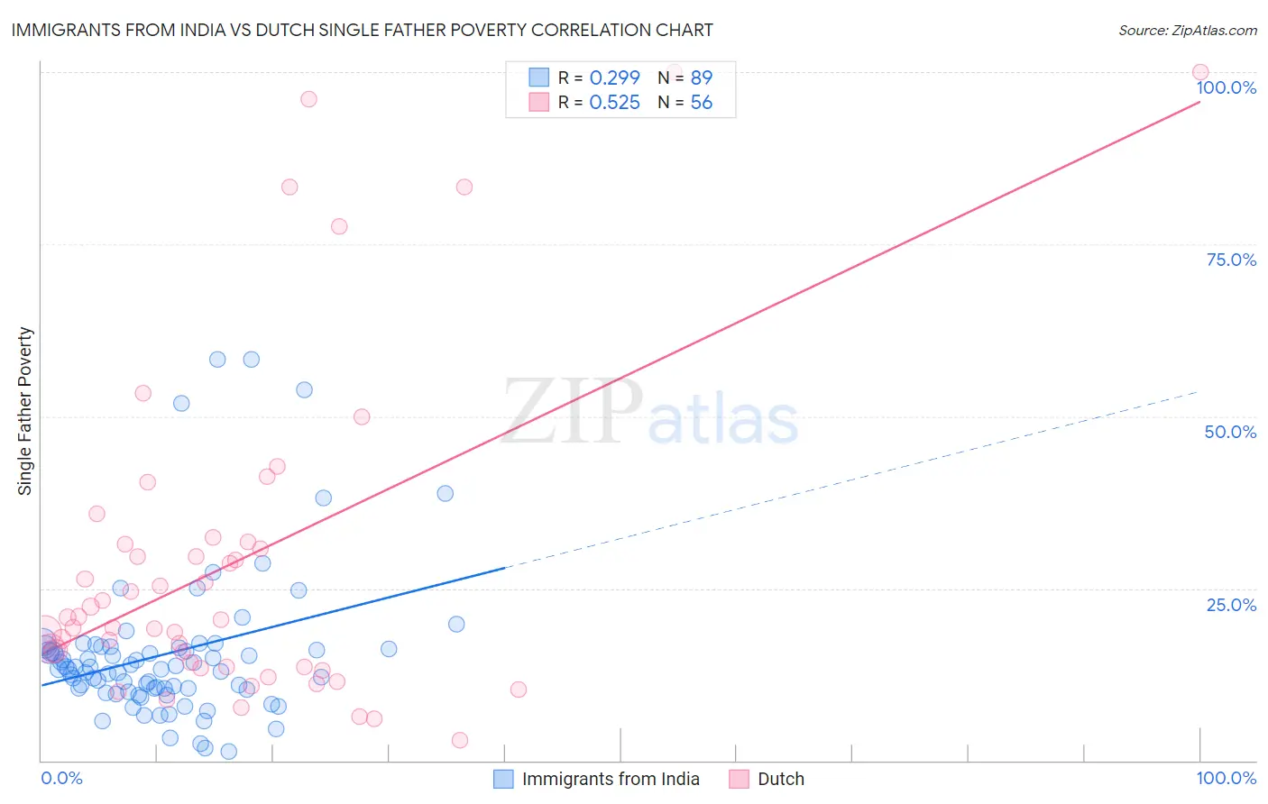 Immigrants from India vs Dutch Single Father Poverty
