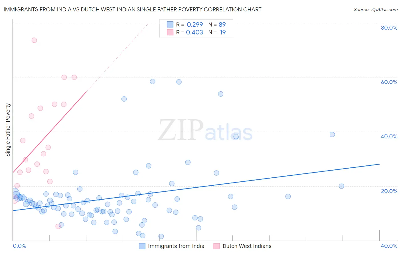Immigrants from India vs Dutch West Indian Single Father Poverty