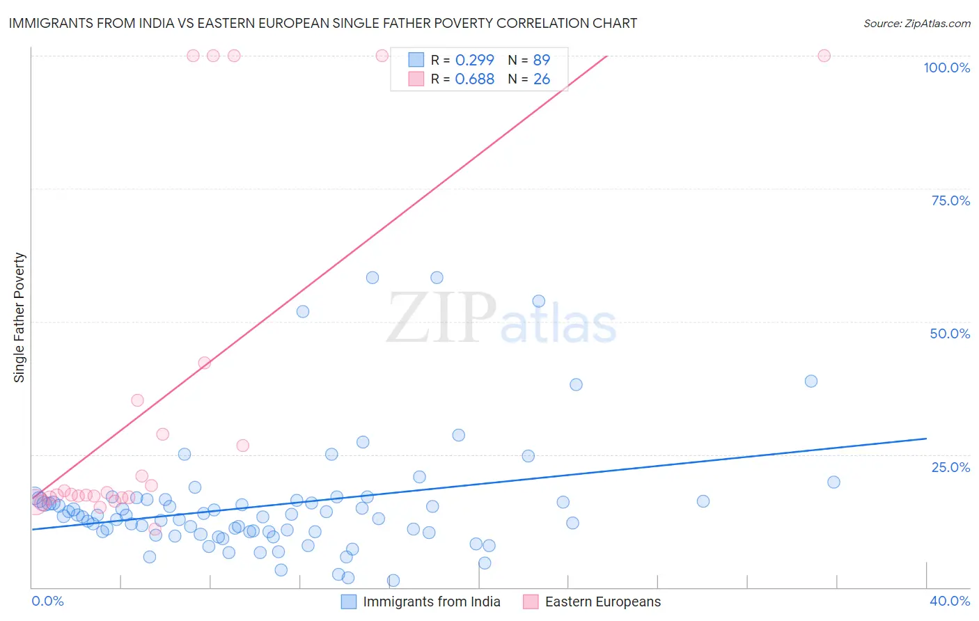 Immigrants from India vs Eastern European Single Father Poverty
