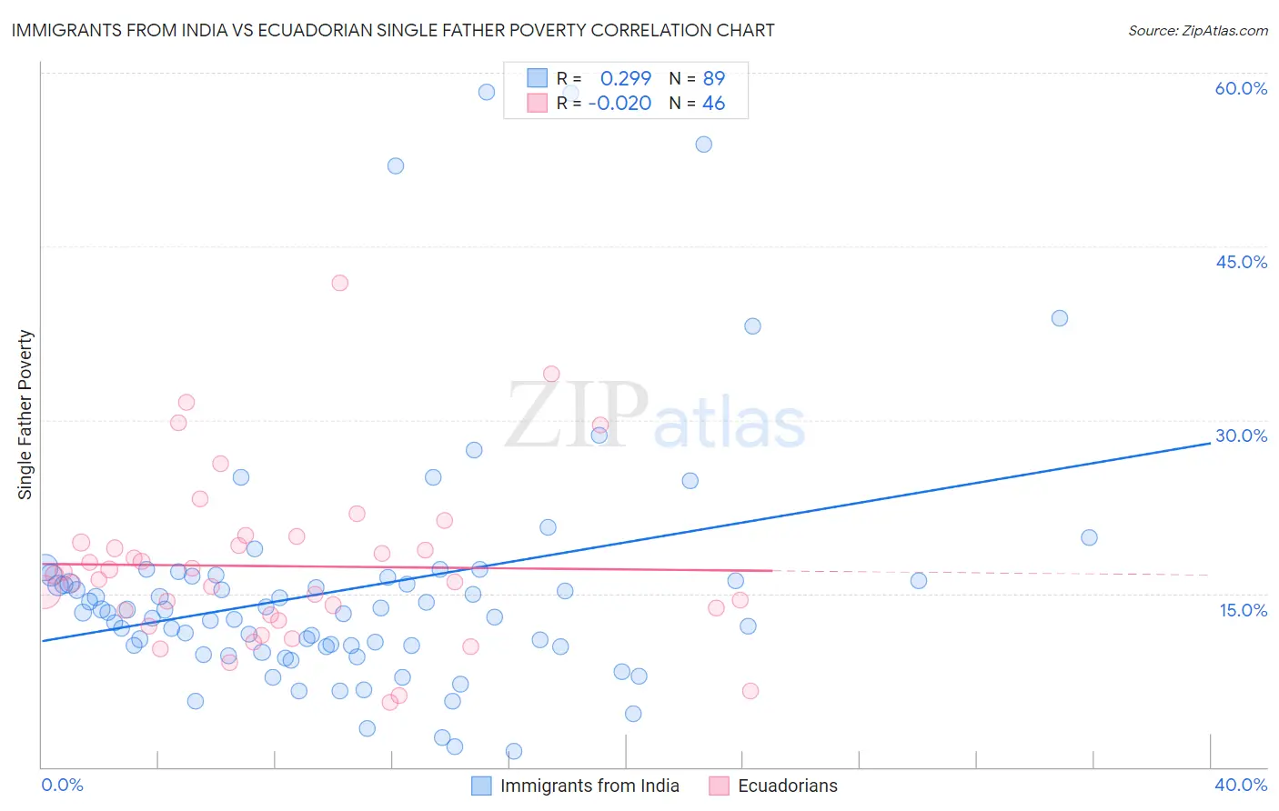 Immigrants from India vs Ecuadorian Single Father Poverty
