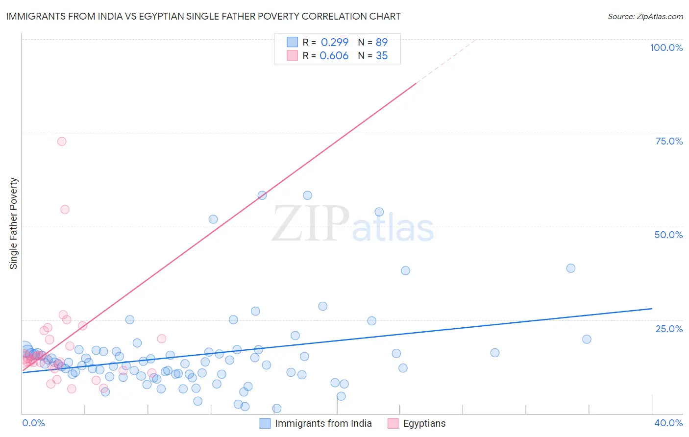 Immigrants from India vs Egyptian Single Father Poverty