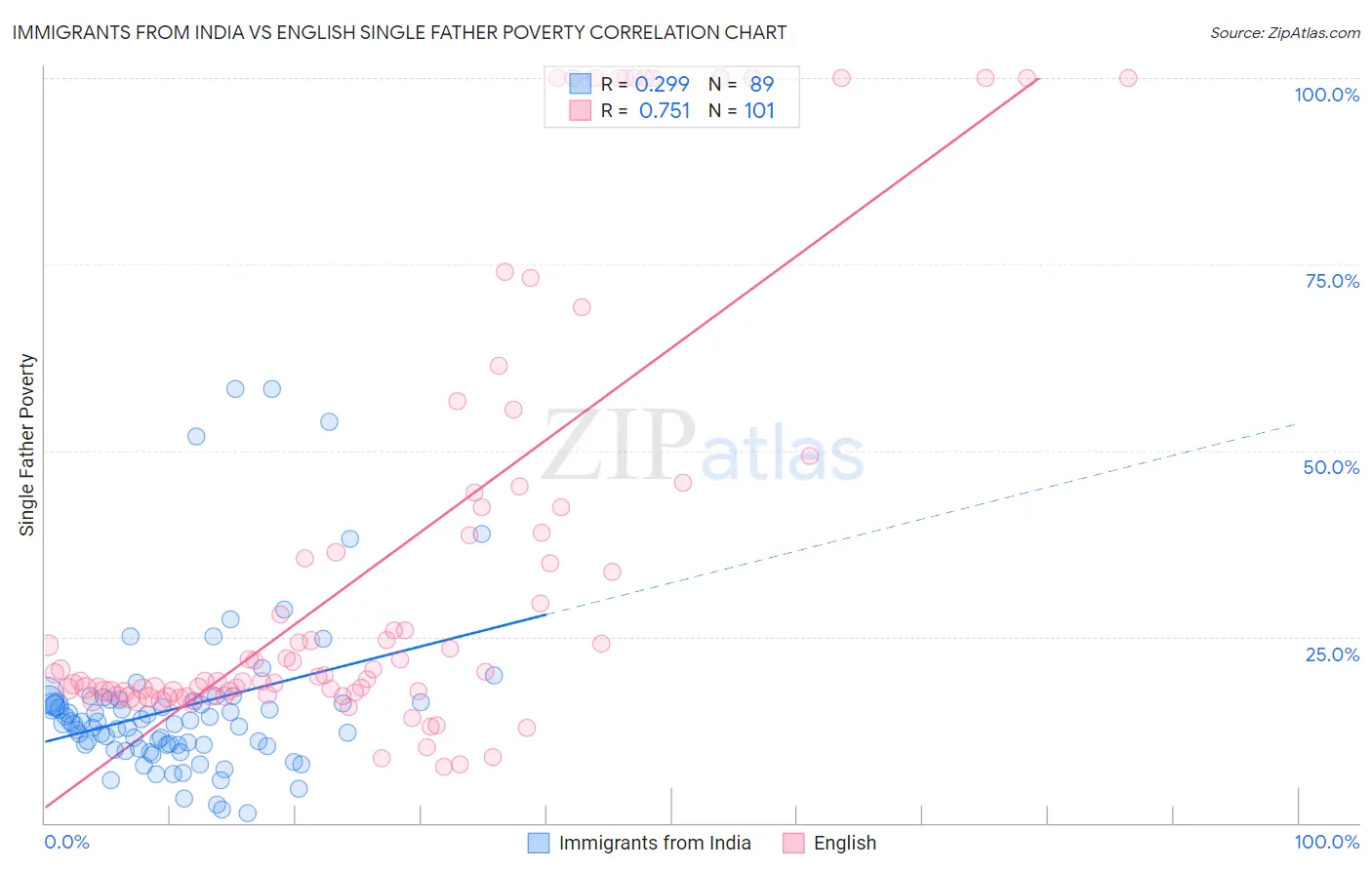 Immigrants from India vs English Single Father Poverty
