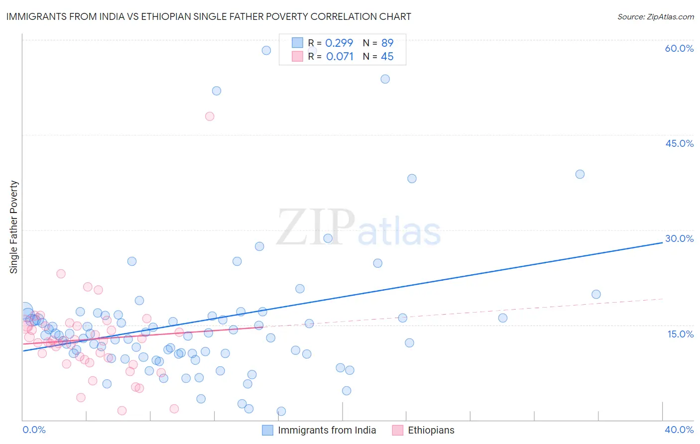 Immigrants from India vs Ethiopian Single Father Poverty