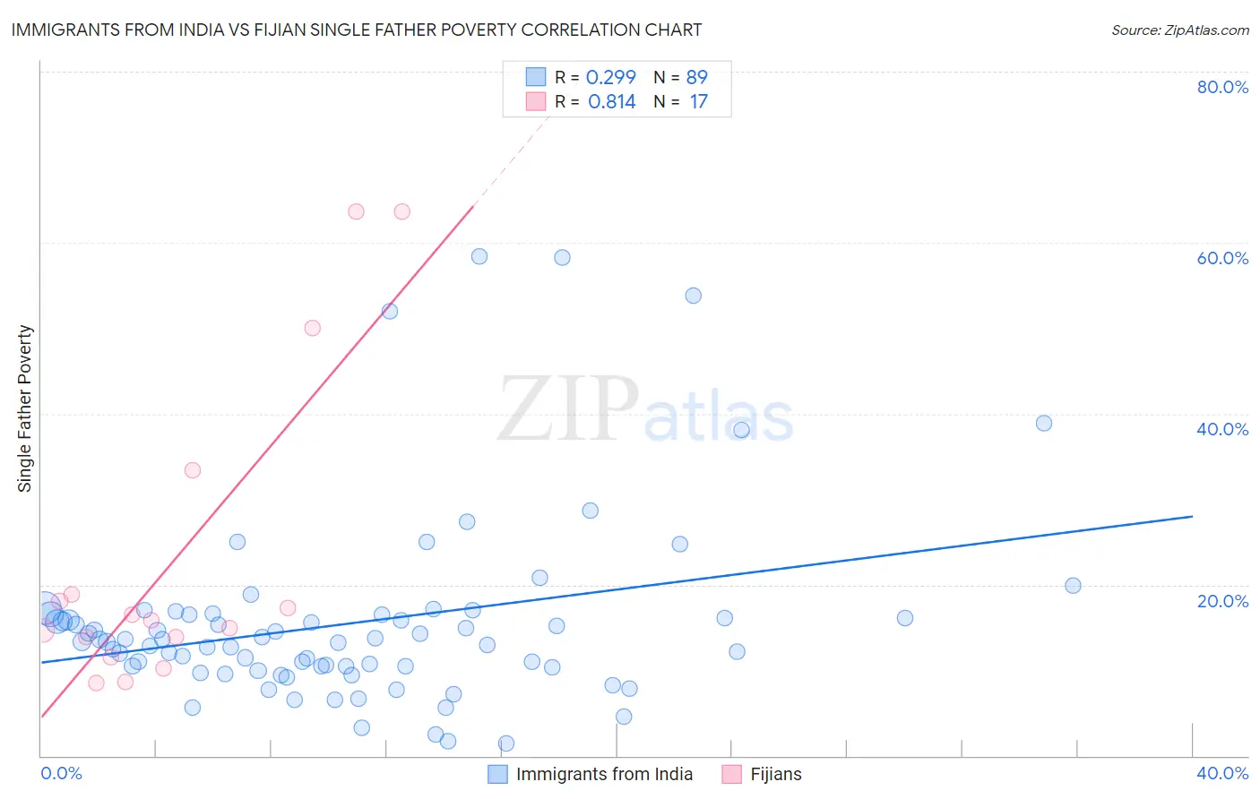 Immigrants from India vs Fijian Single Father Poverty