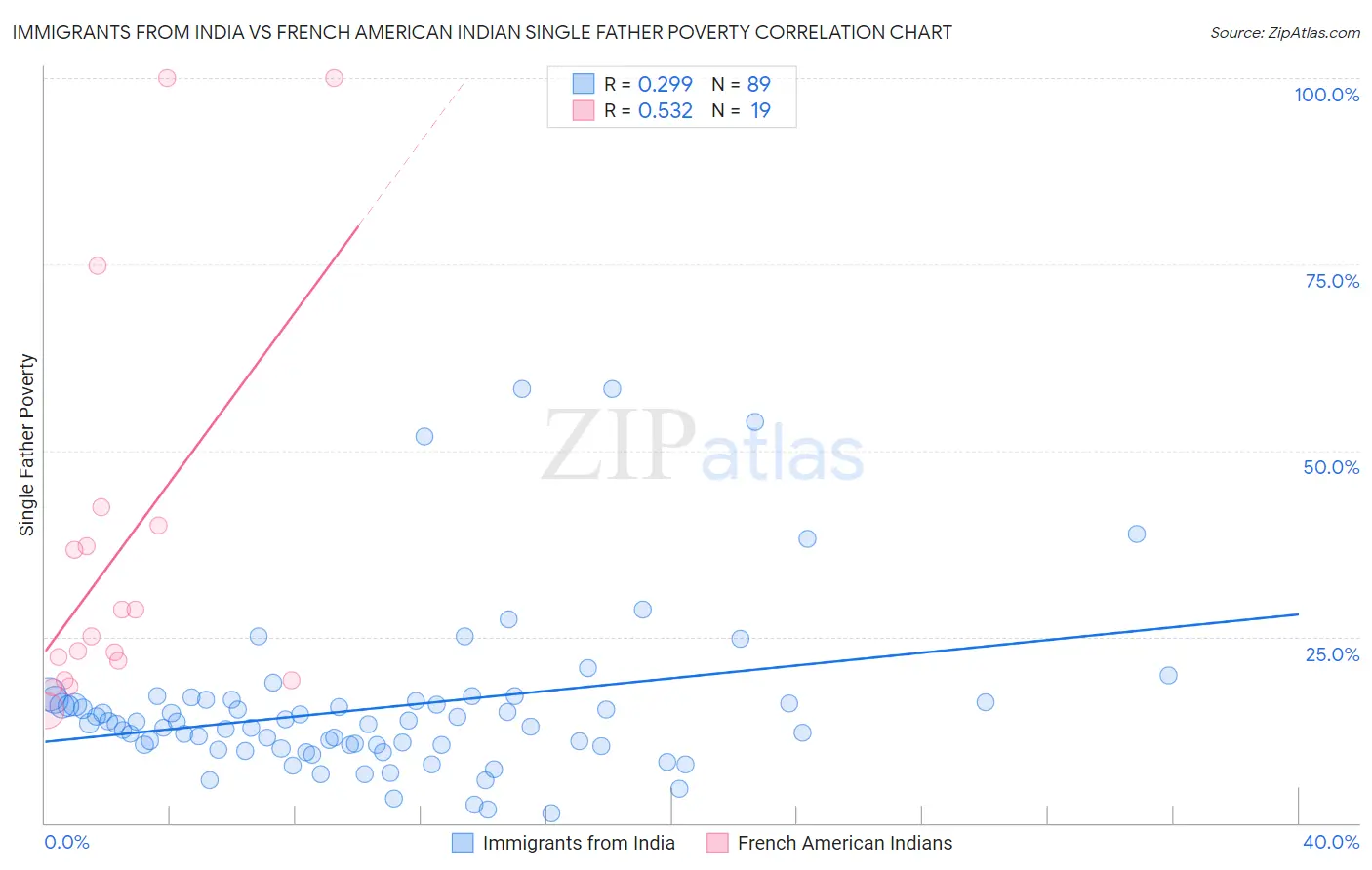 Immigrants from India vs French American Indian Single Father Poverty