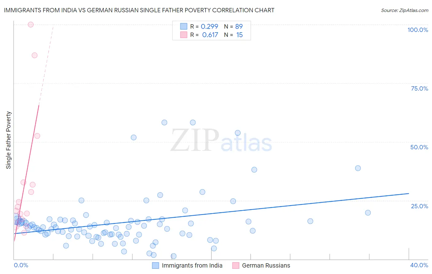Immigrants from India vs German Russian Single Father Poverty