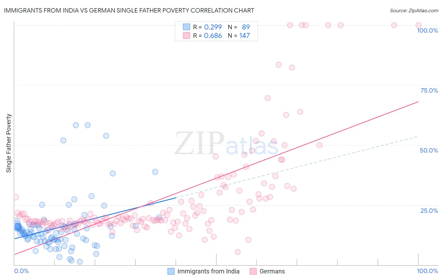 Immigrants from India vs German Single Father Poverty