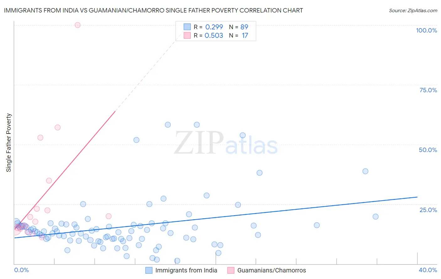 Immigrants from India vs Guamanian/Chamorro Single Father Poverty
