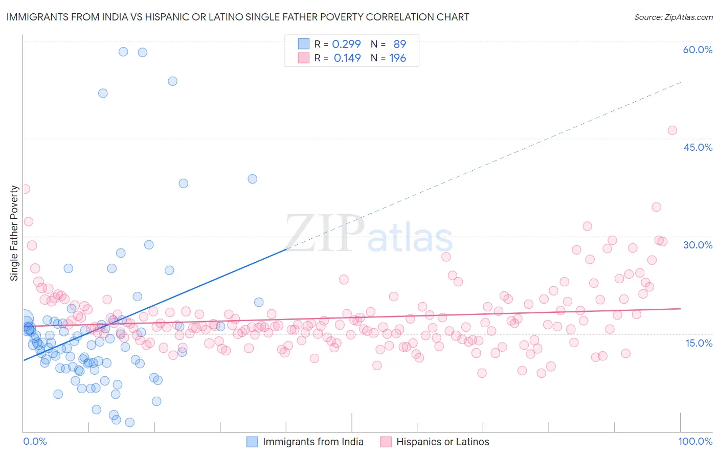 Immigrants from India vs Hispanic or Latino Single Father Poverty