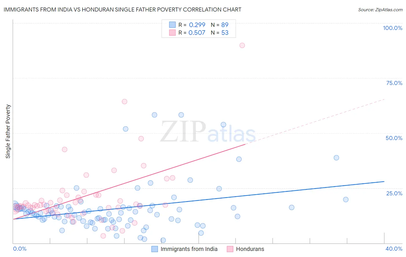 Immigrants from India vs Honduran Single Father Poverty
