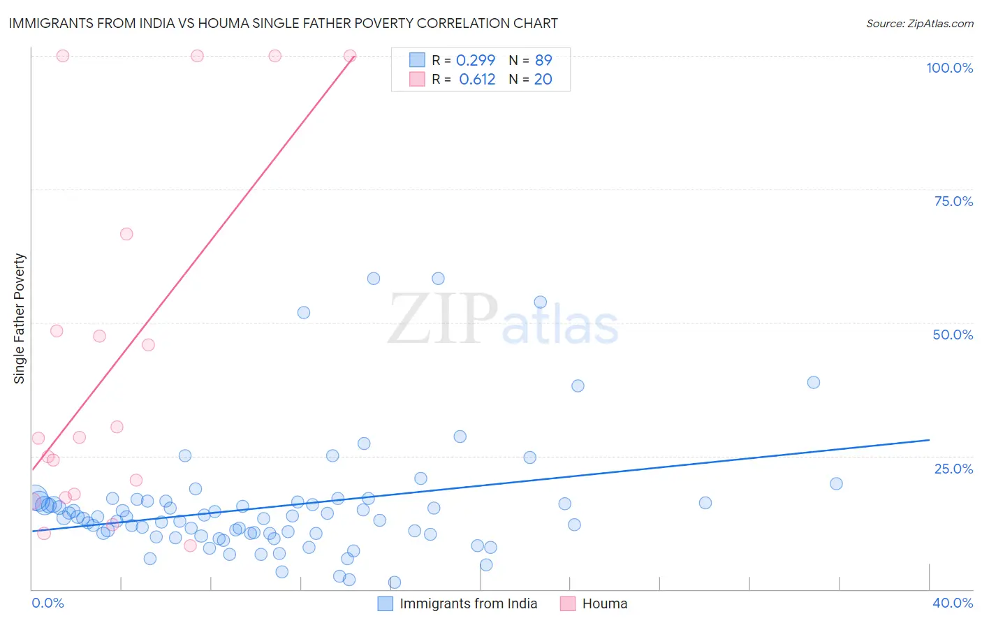 Immigrants from India vs Houma Single Father Poverty