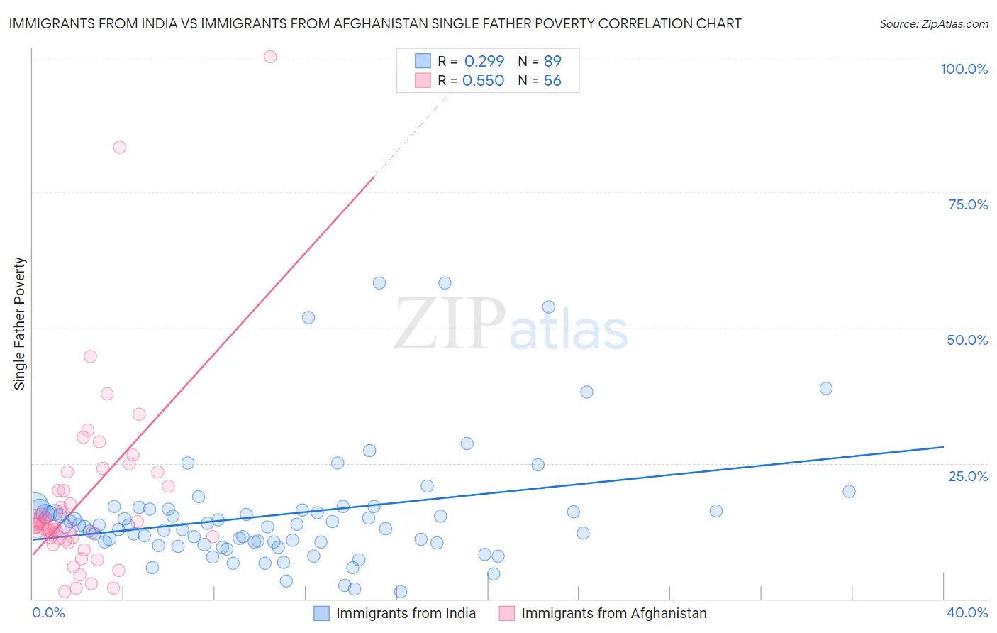 Immigrants from India vs Immigrants from Afghanistan Single Father Poverty
