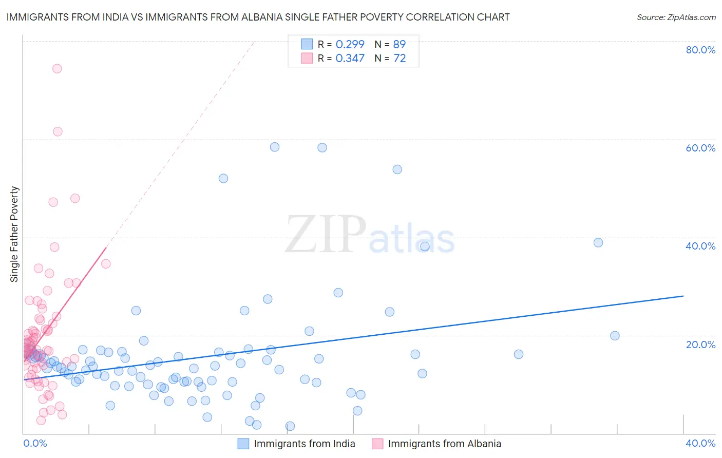 Immigrants from India vs Immigrants from Albania Single Father Poverty