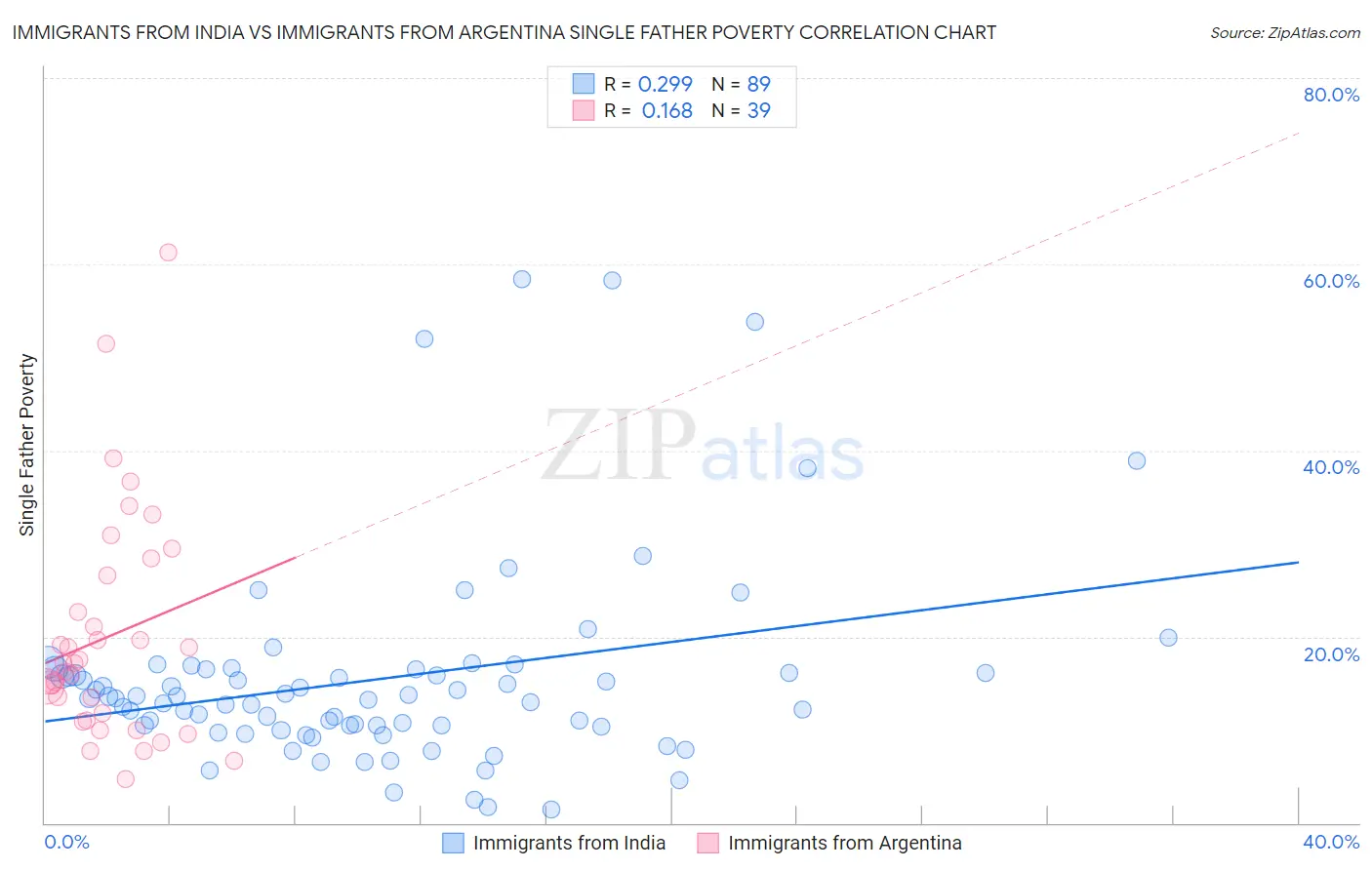 Immigrants from India vs Immigrants from Argentina Single Father Poverty