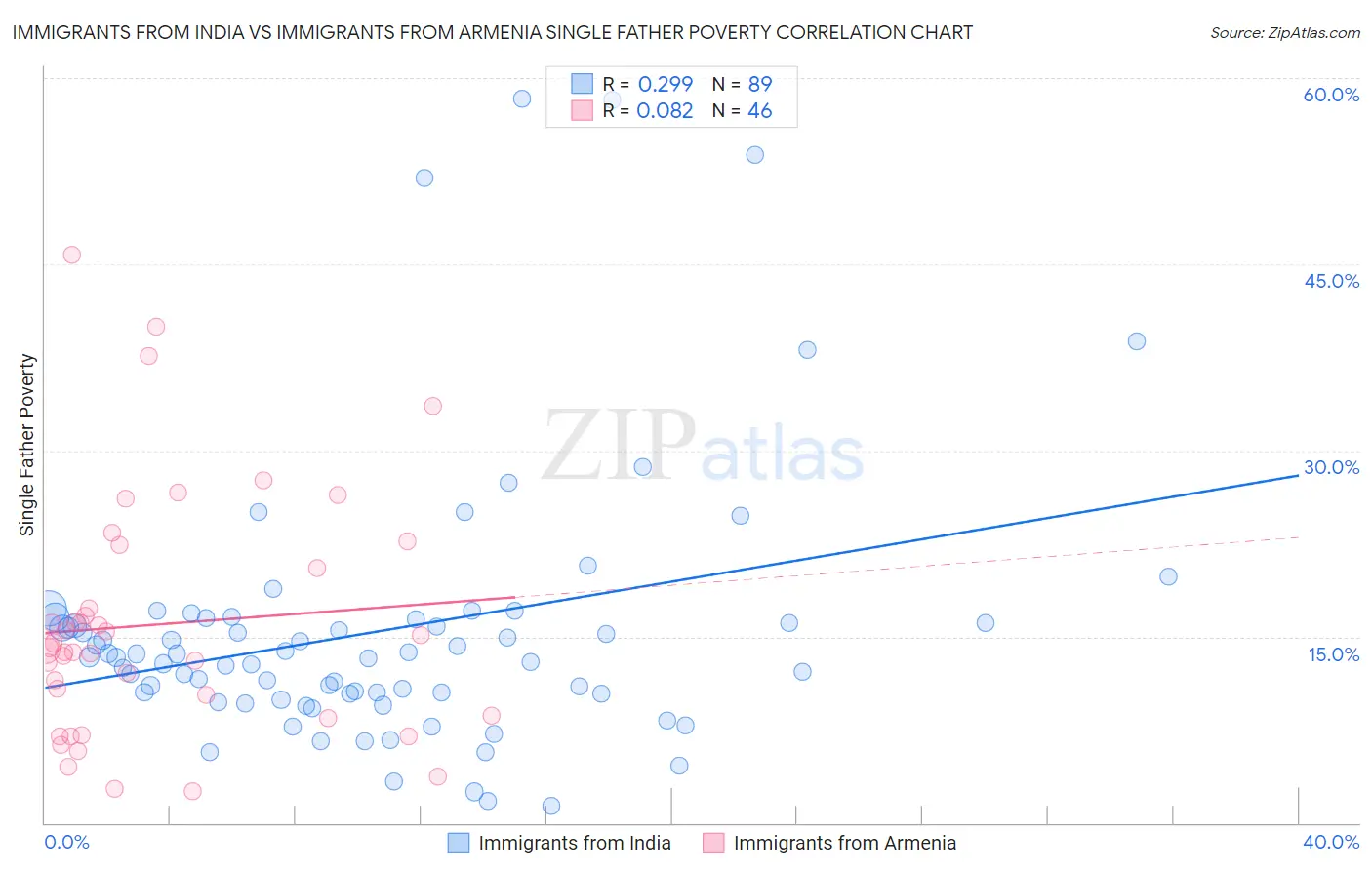 Immigrants from India vs Immigrants from Armenia Single Father Poverty