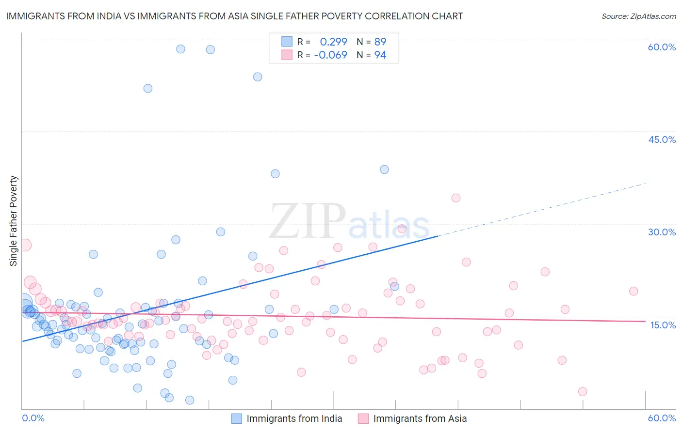 Immigrants from India vs Immigrants from Asia Single Father Poverty