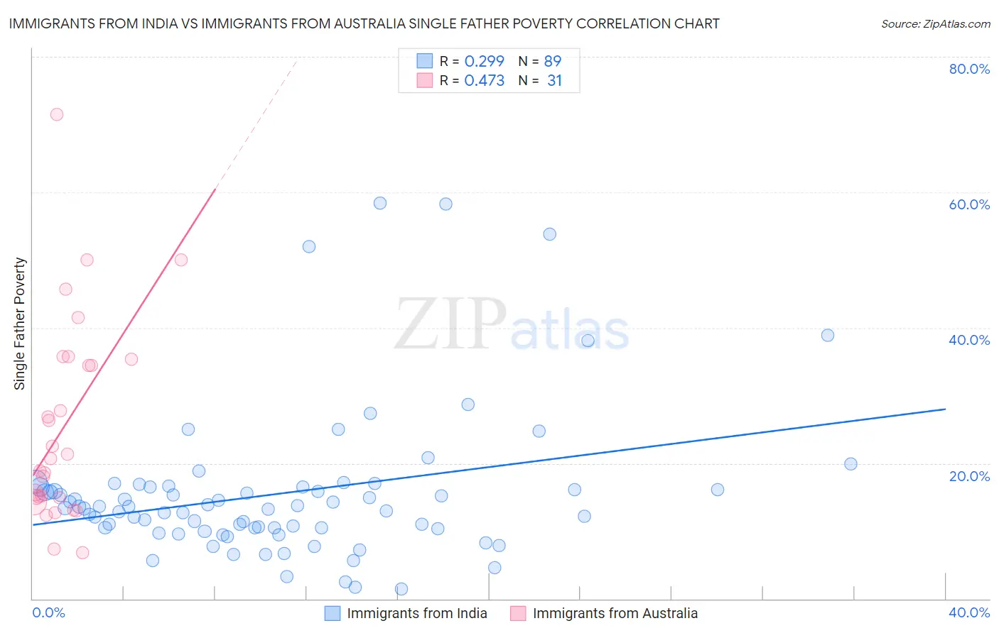 Immigrants from India vs Immigrants from Australia Single Father Poverty