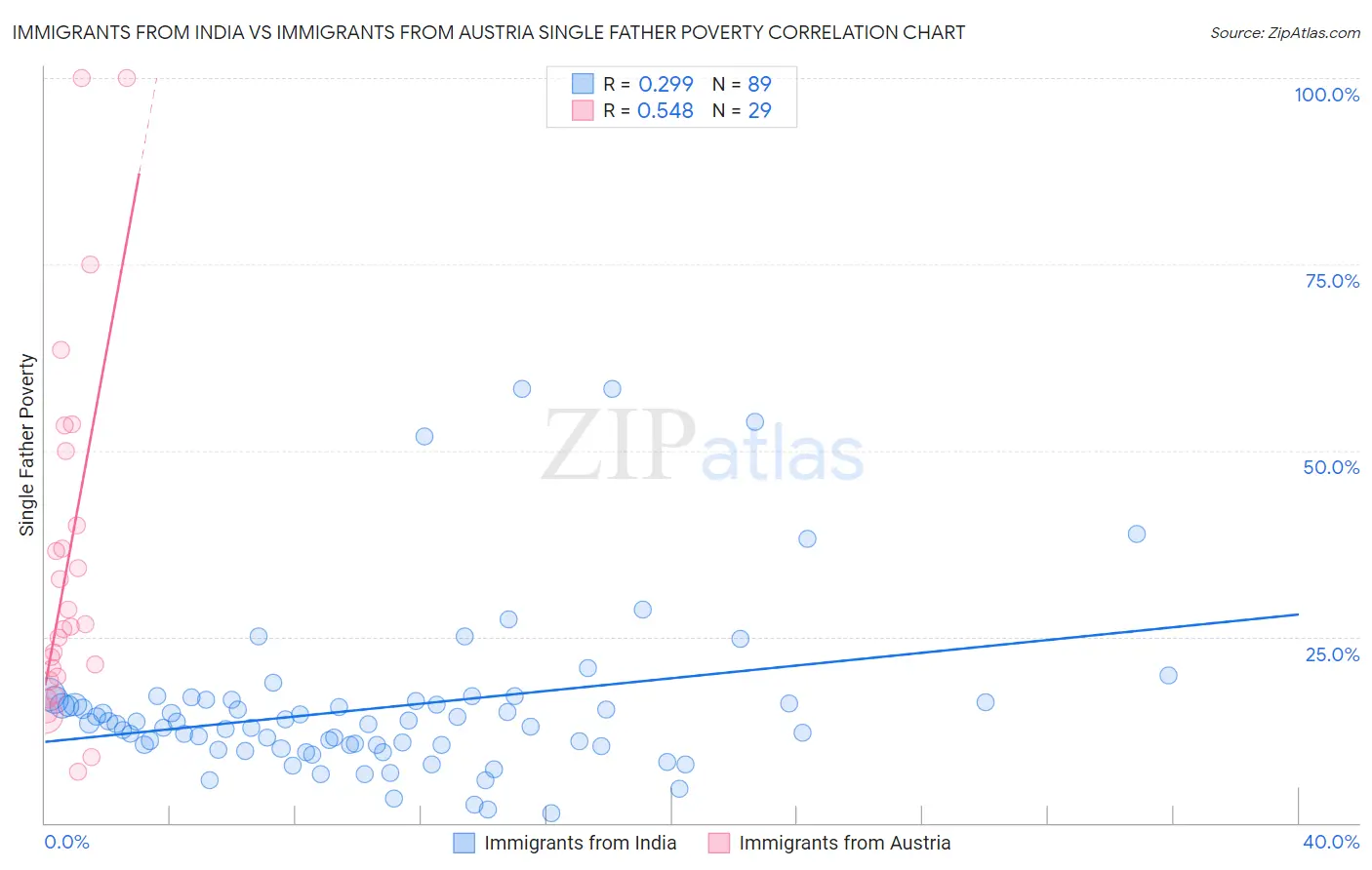 Immigrants from India vs Immigrants from Austria Single Father Poverty