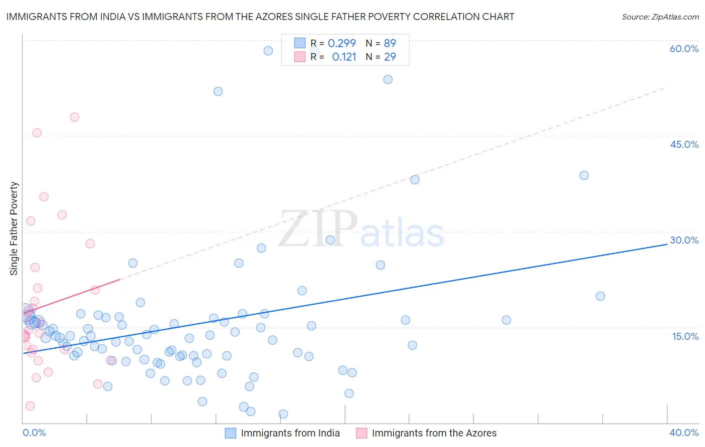 Immigrants from India vs Immigrants from the Azores Single Father Poverty