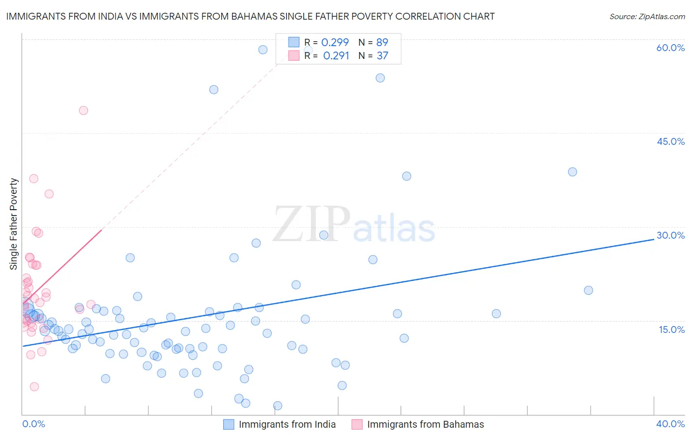 Immigrants from India vs Immigrants from Bahamas Single Father Poverty