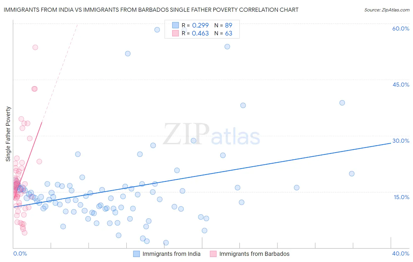 Immigrants from India vs Immigrants from Barbados Single Father Poverty