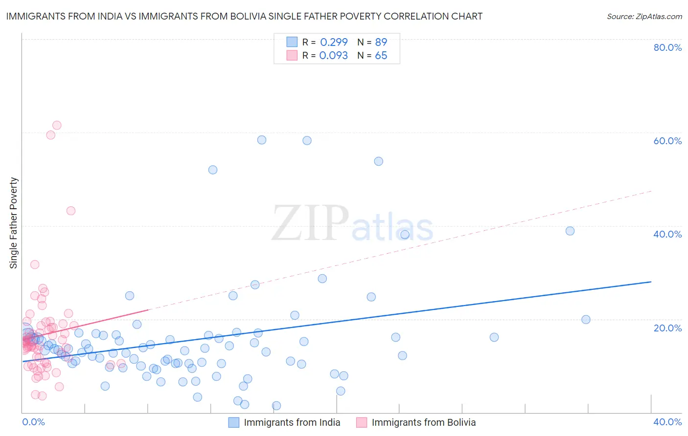Immigrants from India vs Immigrants from Bolivia Single Father Poverty
