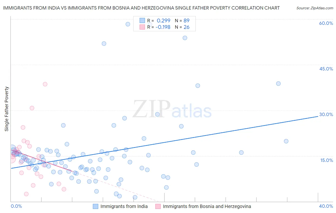 Immigrants from India vs Immigrants from Bosnia and Herzegovina Single Father Poverty