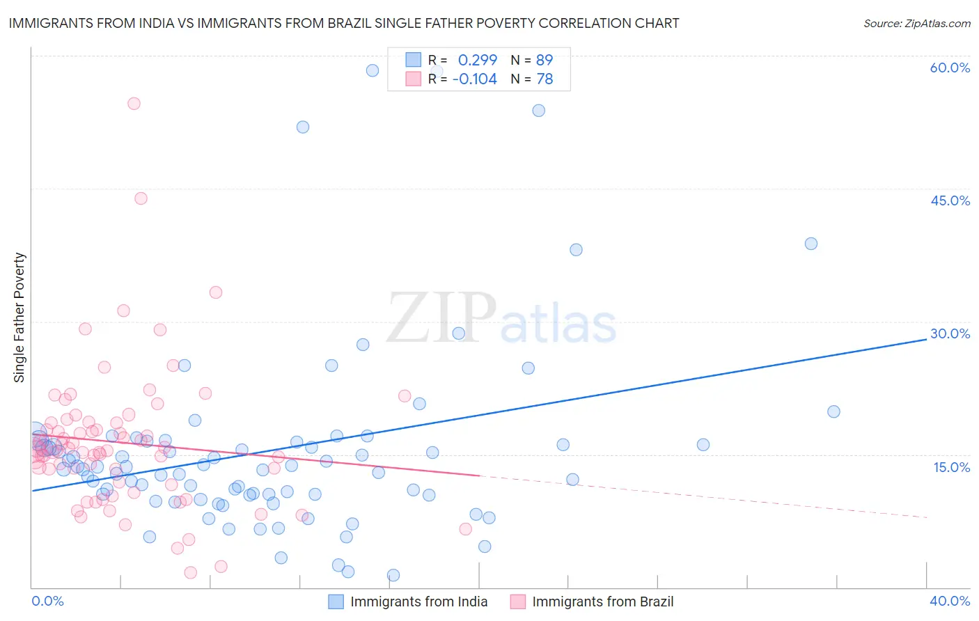 Immigrants from India vs Immigrants from Brazil Single Father Poverty