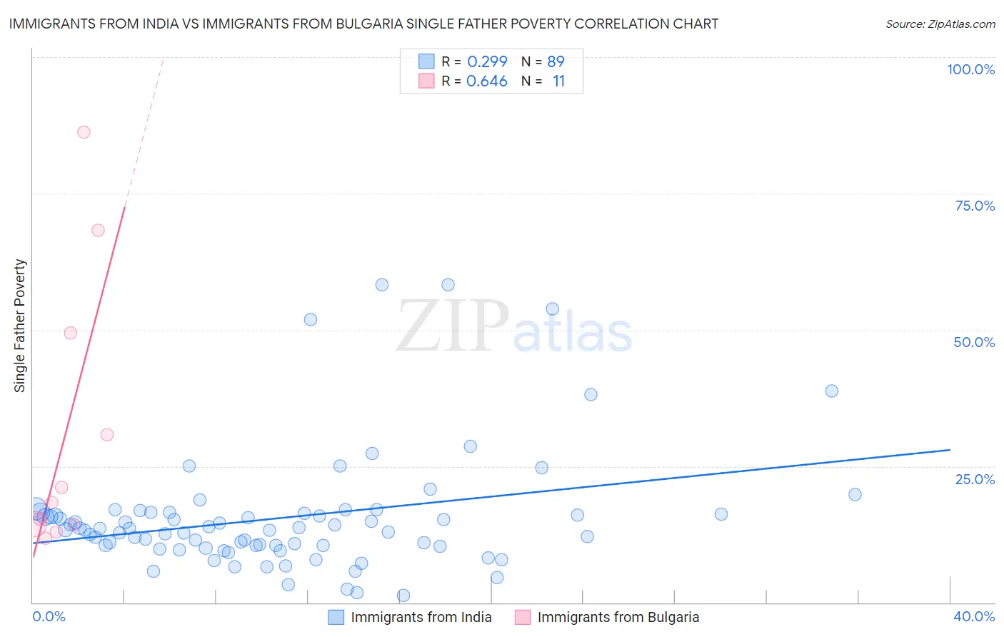 Immigrants from India vs Immigrants from Bulgaria Single Father Poverty