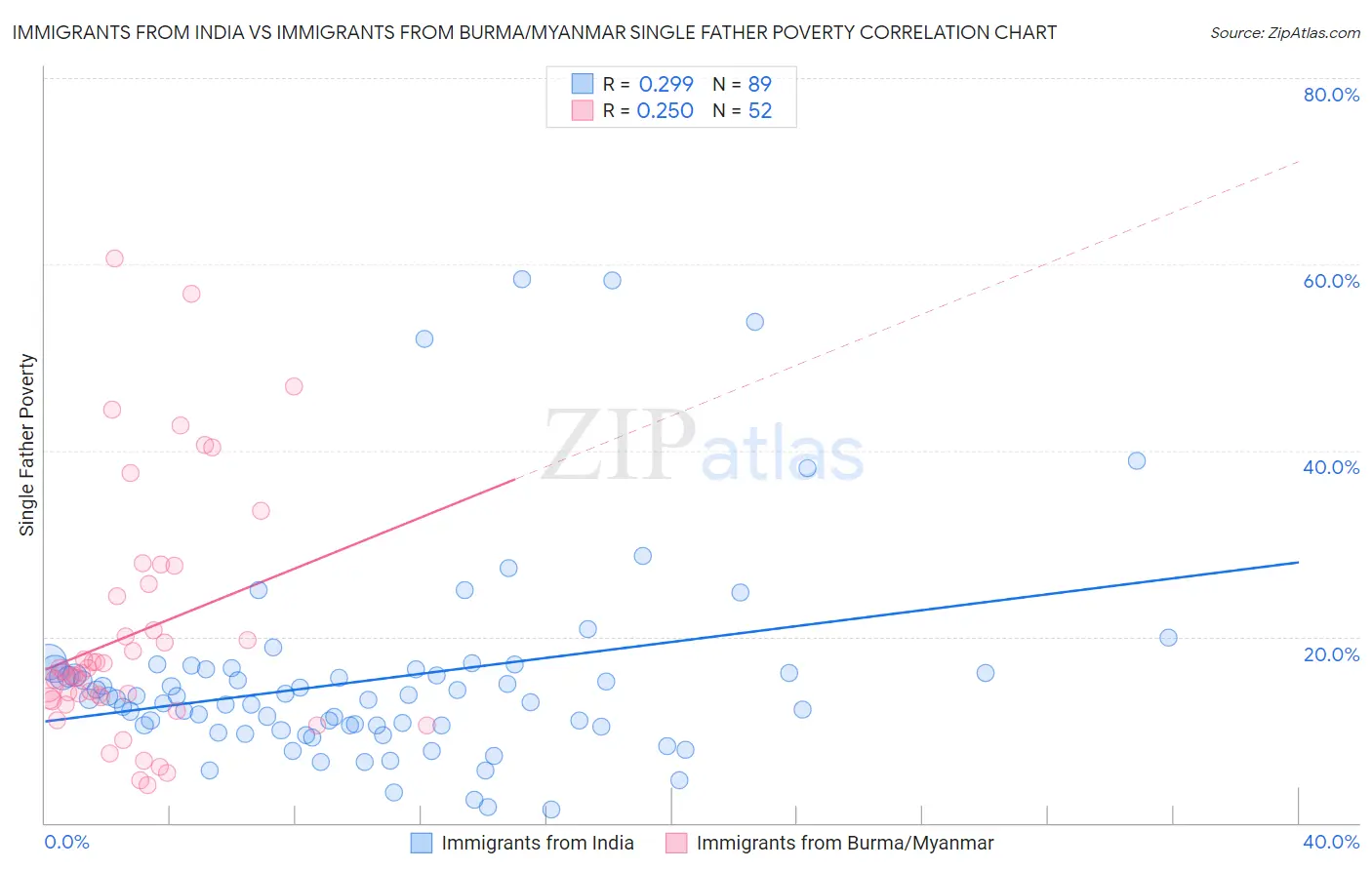 Immigrants from India vs Immigrants from Burma/Myanmar Single Father Poverty
