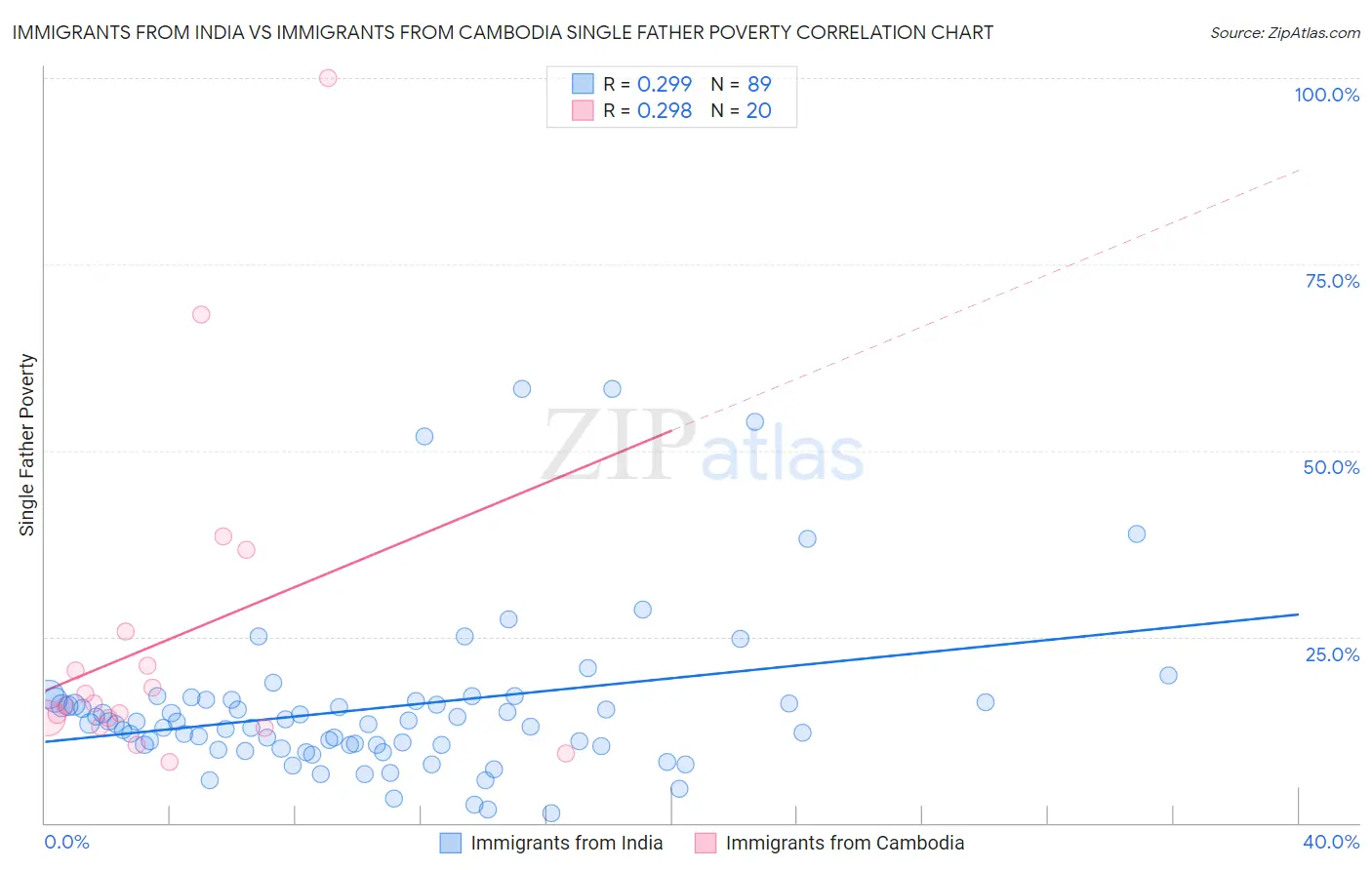 Immigrants from India vs Immigrants from Cambodia Single Father Poverty