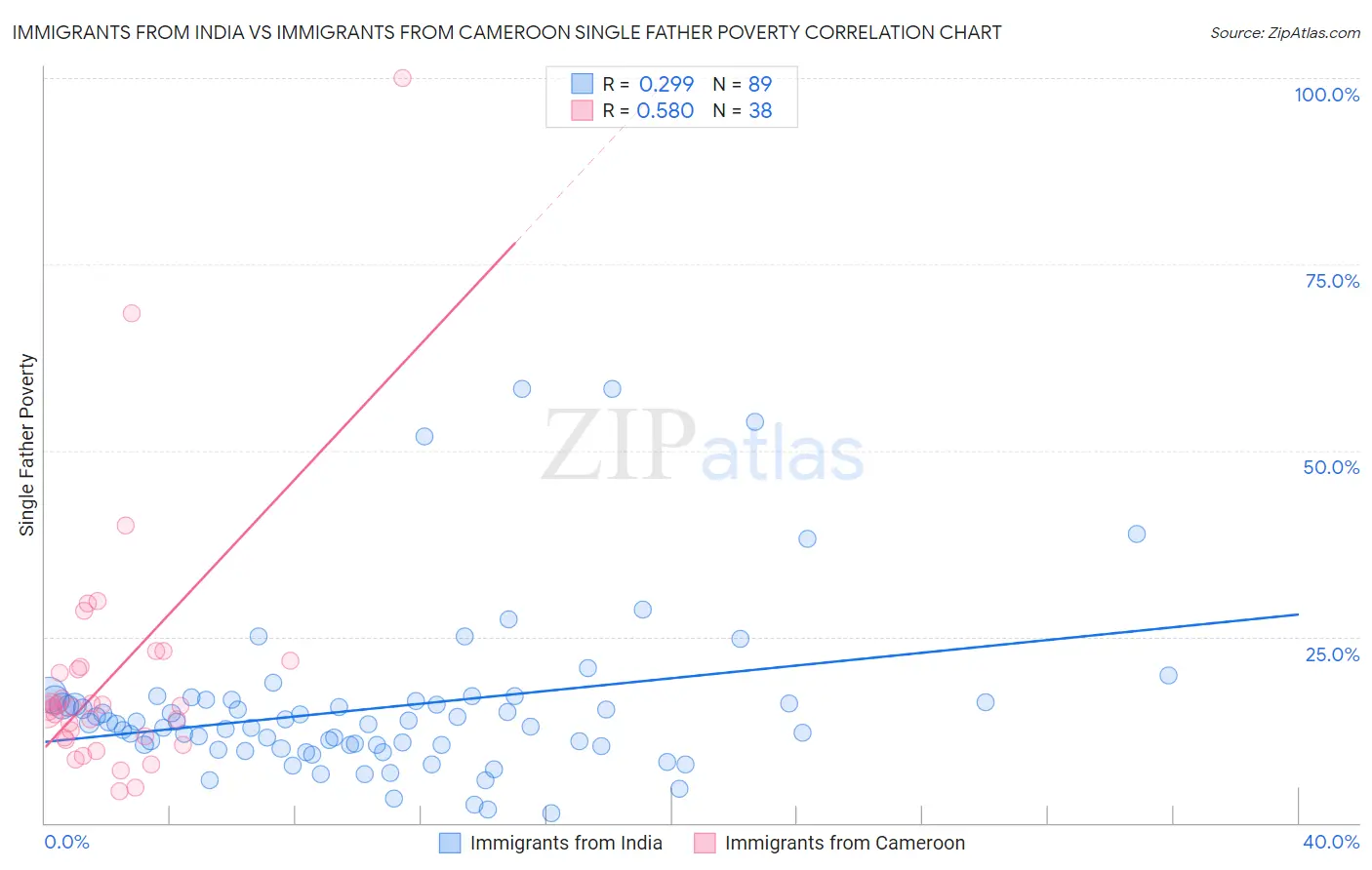 Immigrants from India vs Immigrants from Cameroon Single Father Poverty