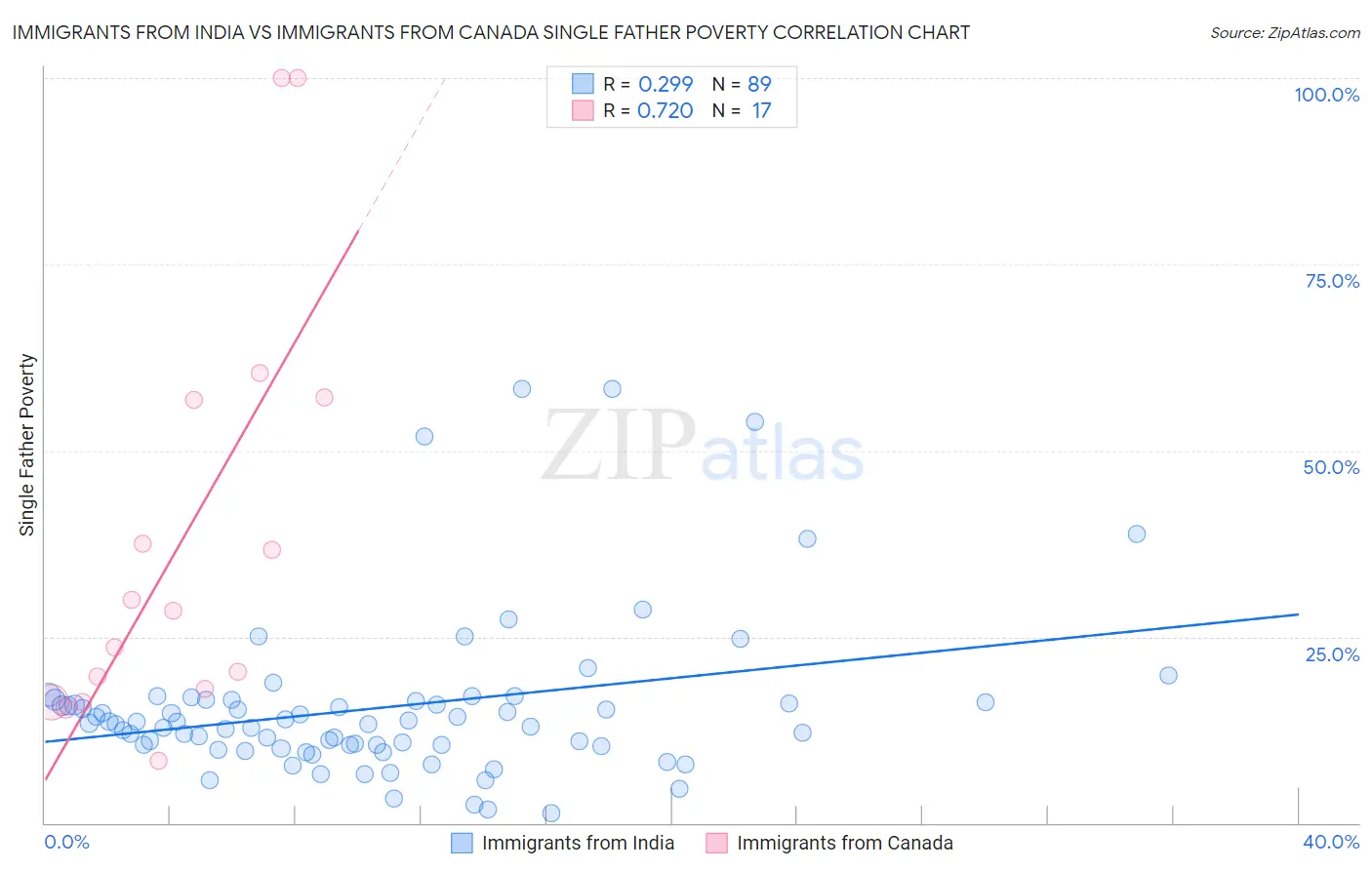 Immigrants from India vs Immigrants from Canada Single Father Poverty