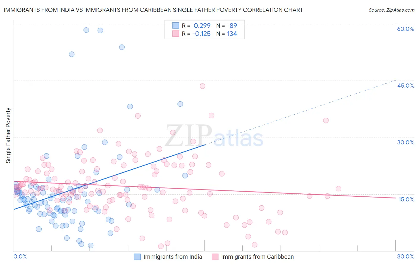 Immigrants from India vs Immigrants from Caribbean Single Father Poverty