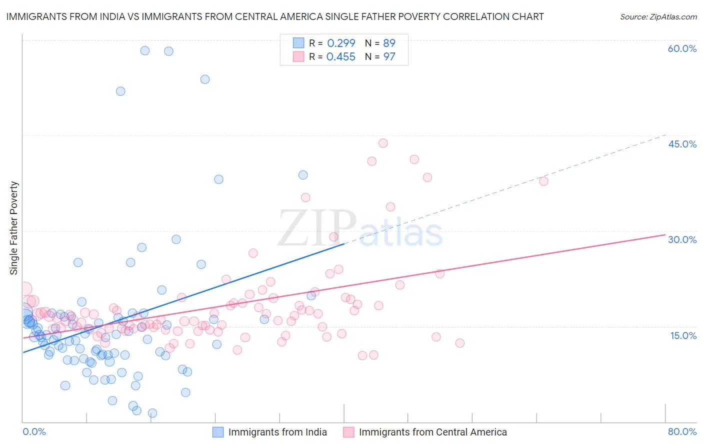 Immigrants from India vs Immigrants from Central America Single Father Poverty