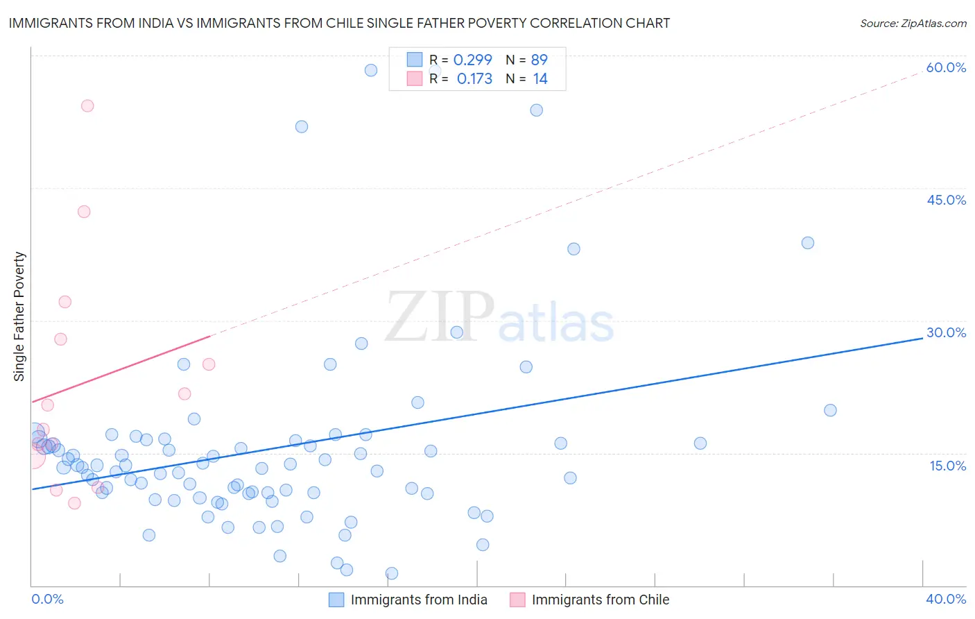 Immigrants from India vs Immigrants from Chile Single Father Poverty