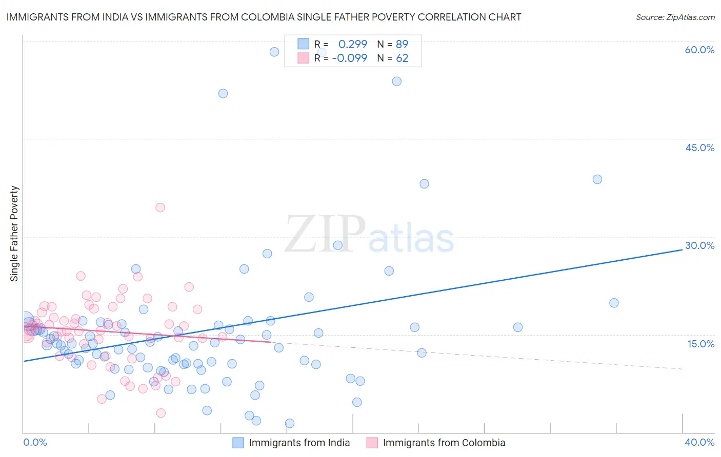 Immigrants from India vs Immigrants from Colombia Single Father Poverty