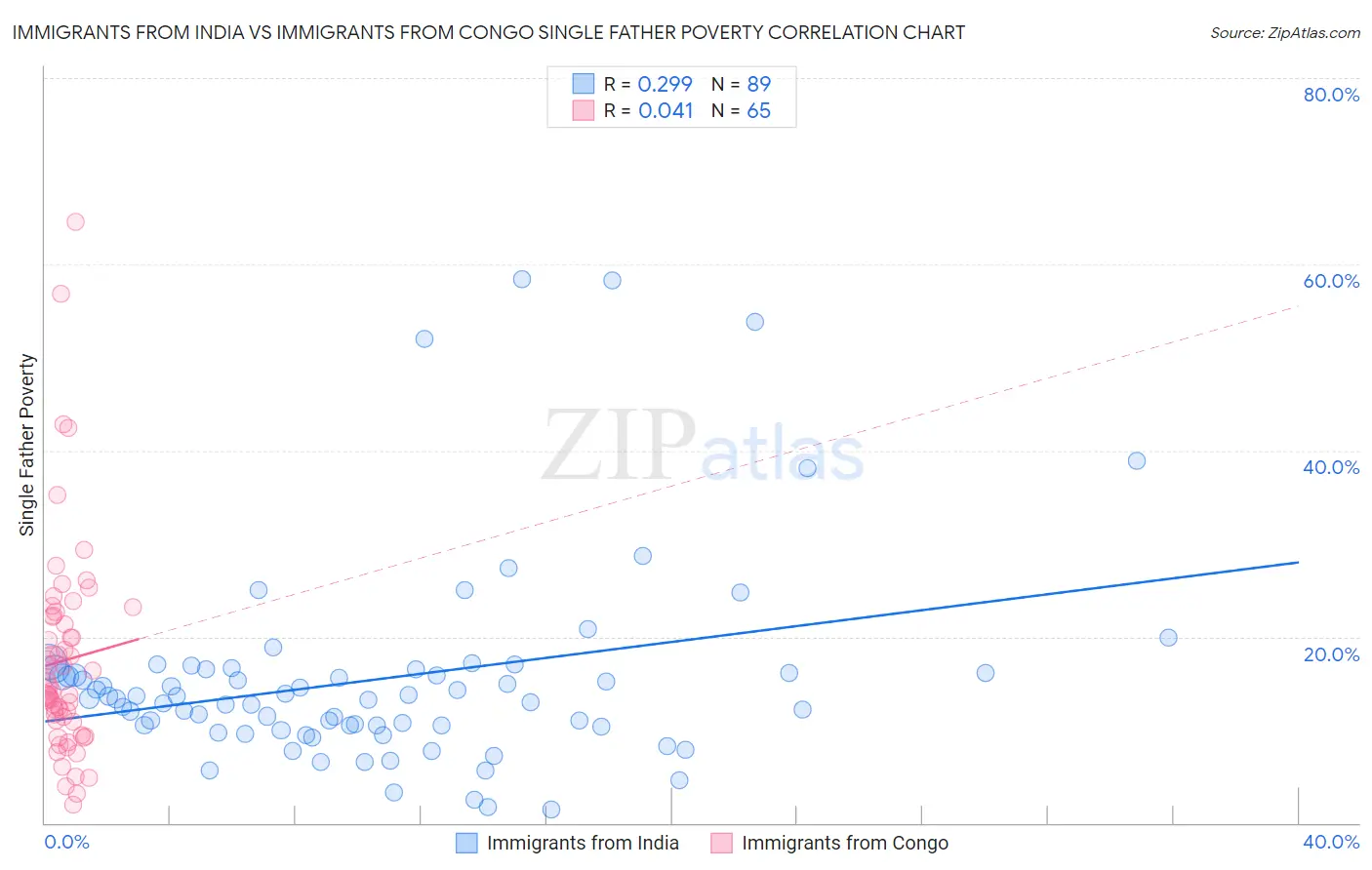 Immigrants from India vs Immigrants from Congo Single Father Poverty