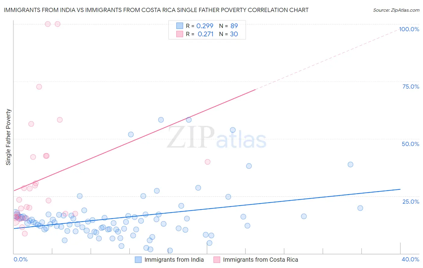 Immigrants from India vs Immigrants from Costa Rica Single Father Poverty