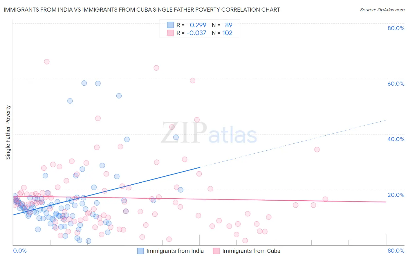 Immigrants from India vs Immigrants from Cuba Single Father Poverty