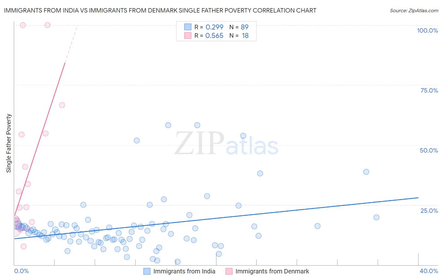 Immigrants from India vs Immigrants from Denmark Single Father Poverty
