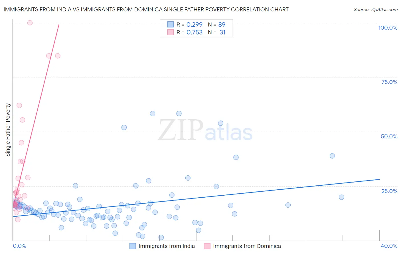 Immigrants from India vs Immigrants from Dominica Single Father Poverty