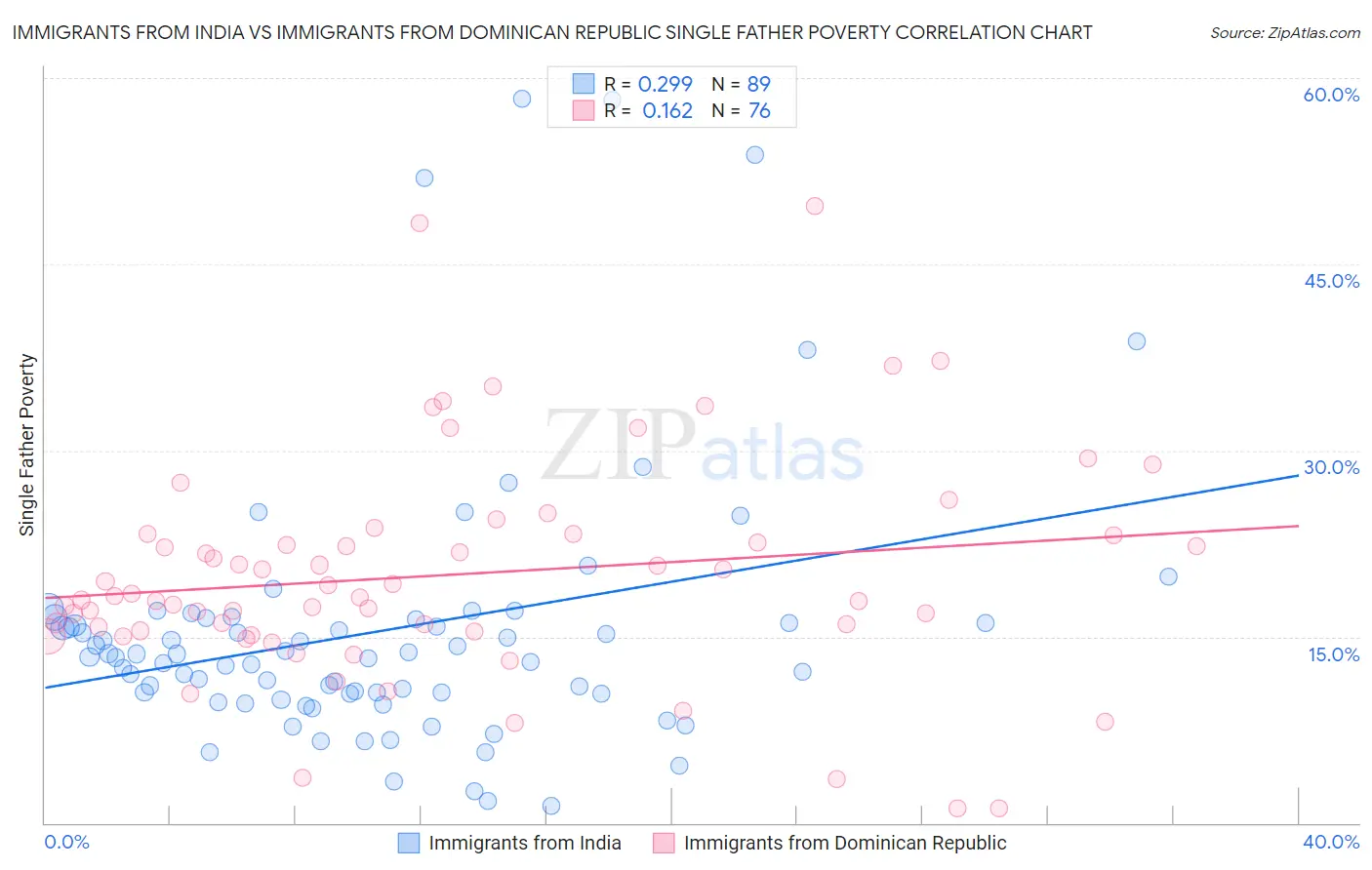 Immigrants from India vs Immigrants from Dominican Republic Single Father Poverty