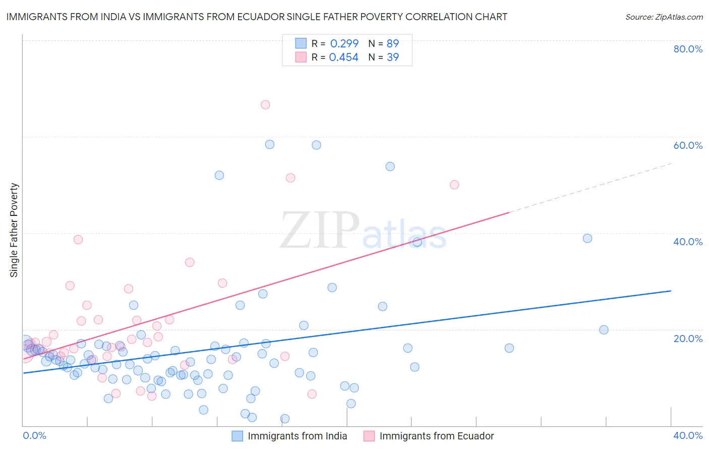 Immigrants from India vs Immigrants from Ecuador Single Father Poverty